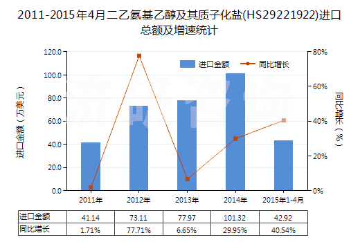 2011-2015年4月二乙氨基乙醇及其質(zhì)子化鹽(HS29221922)進(jìn)口總額及增速統(tǒng)計